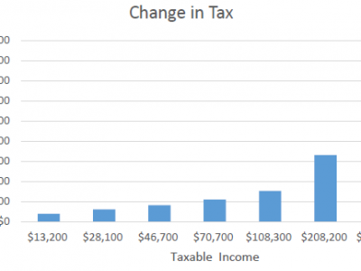 数据专家:威斯康辛州税收和不平等