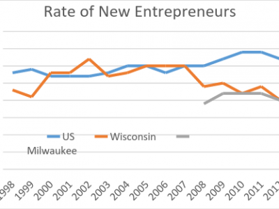 数据专家:为什么威斯康辛州的初创企业排名最后?