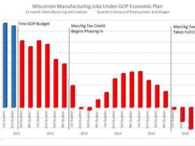 由于共和党的税收优惠达到每年2.99亿美元，威斯康星州失去了更多的制造业工作岗位