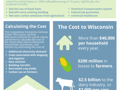绿色新政将使威斯康星州家庭每年损失超过4万美元，削弱农业