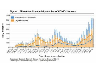 MKE县:密尔沃基的COVID-19趋势非常严重