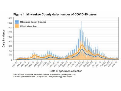 MKE县:密尔沃基的COVID-19病例正在上升