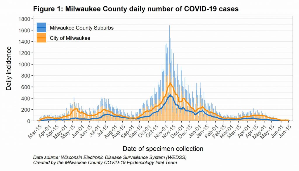 密尔沃基县每日COVID-19病例数