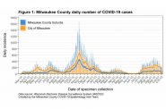密尔沃基县每日COVID-19病例数。