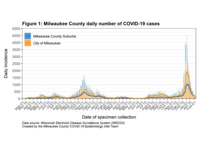MKE县:COVID-19住院人数和死亡人数下降