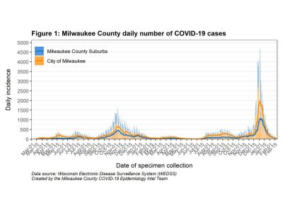 MKE县:COVID-19下降到数月未见的水平