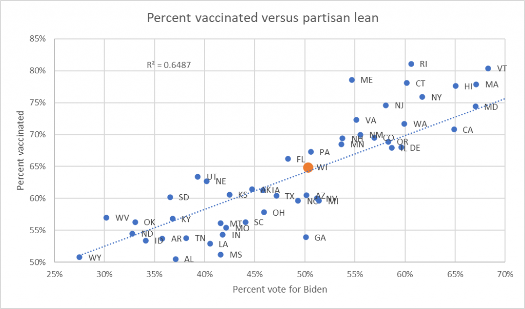 接种疫苗的比例和党派倾向的比例